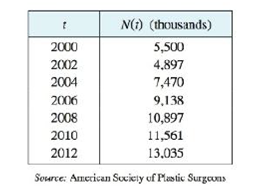 Chapter 2.8, Problem 36E, The table gives the number N(t), measured in thousands, of minimally invasive cosmetic surgery 