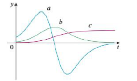 Chapter 2.8, Problem 51E, The figure shows the graphs of three functions. One is the position function of a car, one is the 