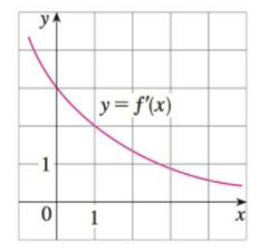 Chapter 3.10, Problem 43E, Suppose that the only information we have about a function f is that f(1) = 5 and the graph of its 
