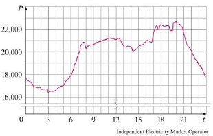 Chapter 5.4, Problem 73E, Shown is the power consumption in the province of Ontario, Canada, for December 9, 2004 (P is 
