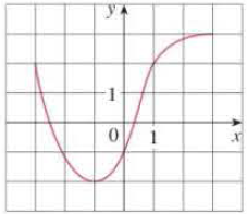 Chapter T, Problem 1CDT, FIGURE FOR PROBLEM 1 1. The graph of a function f is given at the left (a) State the value of f(1) 