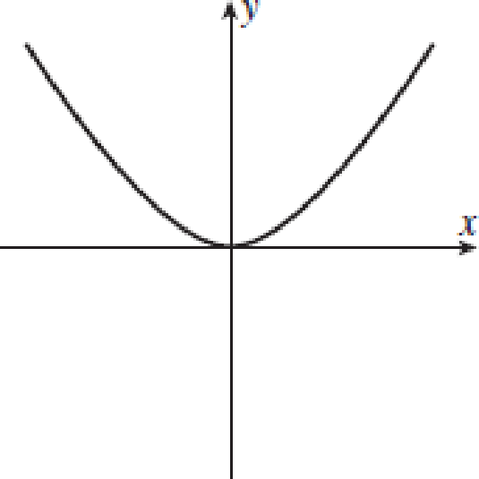 Chapter 10.1, Problem 2PT, The graph of x = cos t, y = sin2 t is: , example  3