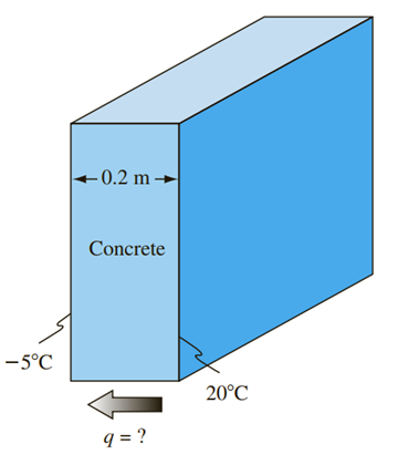 Chapter 1, Problem 1.1P, 1.1	On a cold winter day, the outer surface of a 0.2-m-thick concrete wall of a warehouse is exposed 
