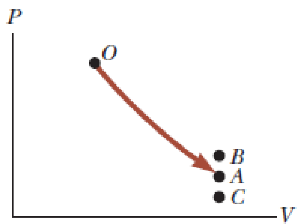 Chapter 22, Problem 11OQ, The arrow OA in the PV diagram shown in Figure OQ22.11 represents a reversible adiabatic expansion 