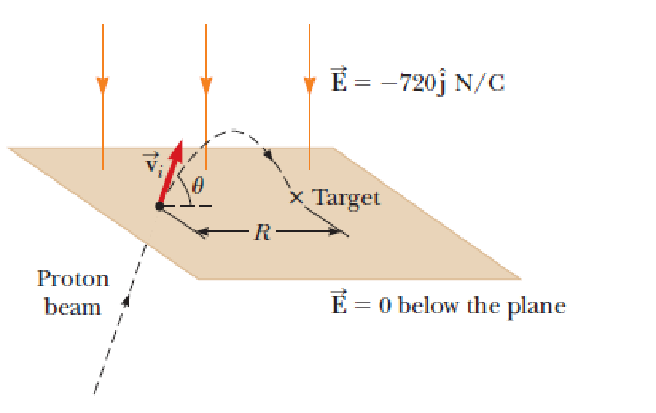 Chapter 23, Problem 54P, Protons are projected with an initial speed vi = 9.55 km/s from a field-free region through a plane 