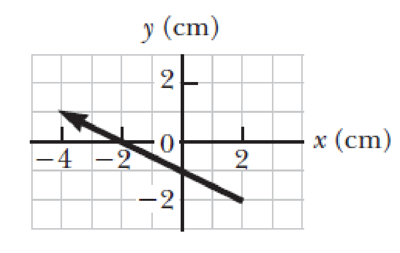 Chapter 3, Problem 9OQ, What is the x component of the vector shown in Figure OQ3.9? (a) 3 cm (b) 6 cm (c) 4 cm (d) 6 cm (e) 