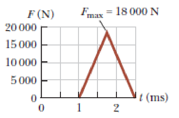 Chapter 9, Problem 13P, An estimated forcetime curve for a baseball struck by a bat is shown in Figure P9.13. From this 