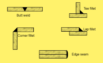 Study Guide with Lab Manual for Jeffus' Welding: Principles and Applications, 8th, Chapter 22, Problem 1R 