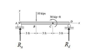 Chapter 6, Problem 6.36P, For the beam shown, derive the expressions for V and M, and draw the shear force and bending moment 
