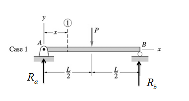 Chapter 6, Problem 6.42P, For the beam AB shown in Cases 1 and 2, derive and plot expressions for the shear force and bending 