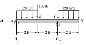 Chapter 6, Problem 6.47P, Construct the shear force and bending moment diagrams for the beam shown by the area method. Neglect 
