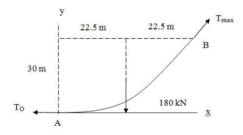 Chapter 6, Problem 6.65P, Cable AB supports the uniformly distributed load of 4 kN/m. If the slope of the cable at A is zero, 