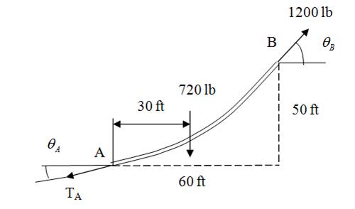 Chapter 6, Problem 6.67P, The cable AB supports a uniformly distributed load of 12 lb/ft. Determine the angles A and B, and 