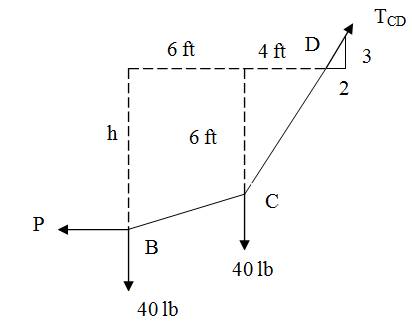 The Cable Abcd Is Held In The Position Shown By The Horizontal Force P Determine P H And The Forces In Segments And Cd Of The Cable Bartleby