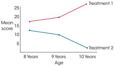 Chapter 14, Problem 7P, For the data in the following graph: a. Is there a main effect for the treatment factor? h. Is there 