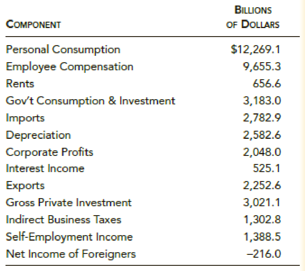 National Income Chart