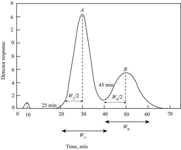 PRINCIPLES OF INSTRUMENTAL ANALYSIS, Chapter 26, Problem 26.23QAP , additional homework tip  3