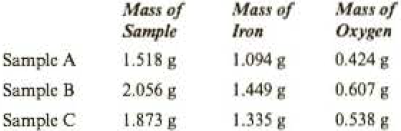 Chapter 1, Problem 1.101QP, Analyses of several samples of a material containing only iron and oxygen gave the following 