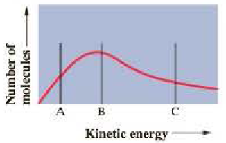 Chapter 11, Problem 11.27QP, Shown here is a curve of the distribution of kinetic energies of the molecules in a liquid at an 