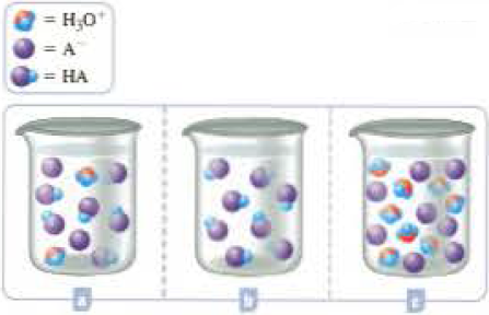 Chapter 16, Problem 16.23QP, Which of the following beakers best represents a container of a weak acid, HA, in water? (Water 