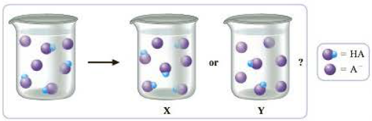 Chapter 16.6, Problem 16.6CC, The beaker on the left below represents a buffer solution of a weak acid HA and its conjugate base, 