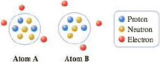 Chapter 2, Problem 2.26QP, Model of the Atom Consider the following depictions of two atoms, which have been greatly enlarged 