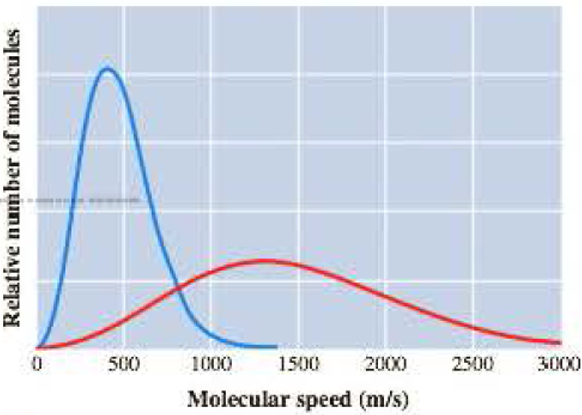 Chapter 5, Problem 5.136QP, The graph here represents the distribution of molecular speeds of hydrogen and neon at 200 K. a 