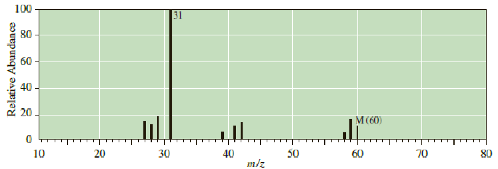 The Following Is The Mass Spectrum Of Compound C C 3 H 8 O Compound C Is Infinitely Soluble In Water Undergoes Reaction With Sodium Metal With The Evolution Of A Gas