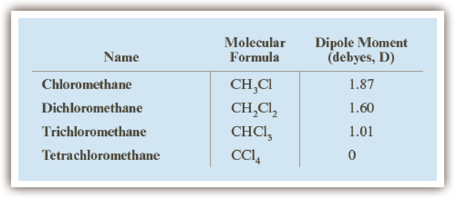 Chapter 8, Problem 8.12P, Account for the fact that among the chlorinated derivatives of methane, chloromethane has the 
