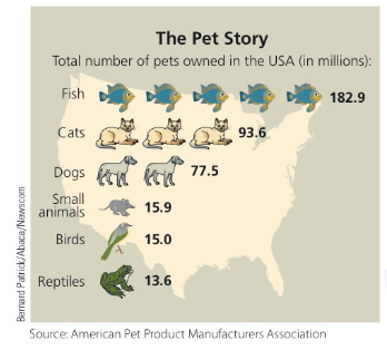 Chapter 3.II, Problem 19RE,  19. Use the chart “The Pet Story” to answer the following questions.
a. How many fewer birds are 