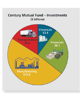 Chapter 6.II, Problem 45RE, Use the pie chart "Century Mutual Fund - Investments" for Exercises 45 and 46.
45. What is the total 