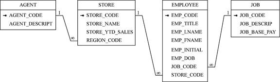 Database Systems: Design, Implementation, & Management, Chapter 2, Problem 5P 