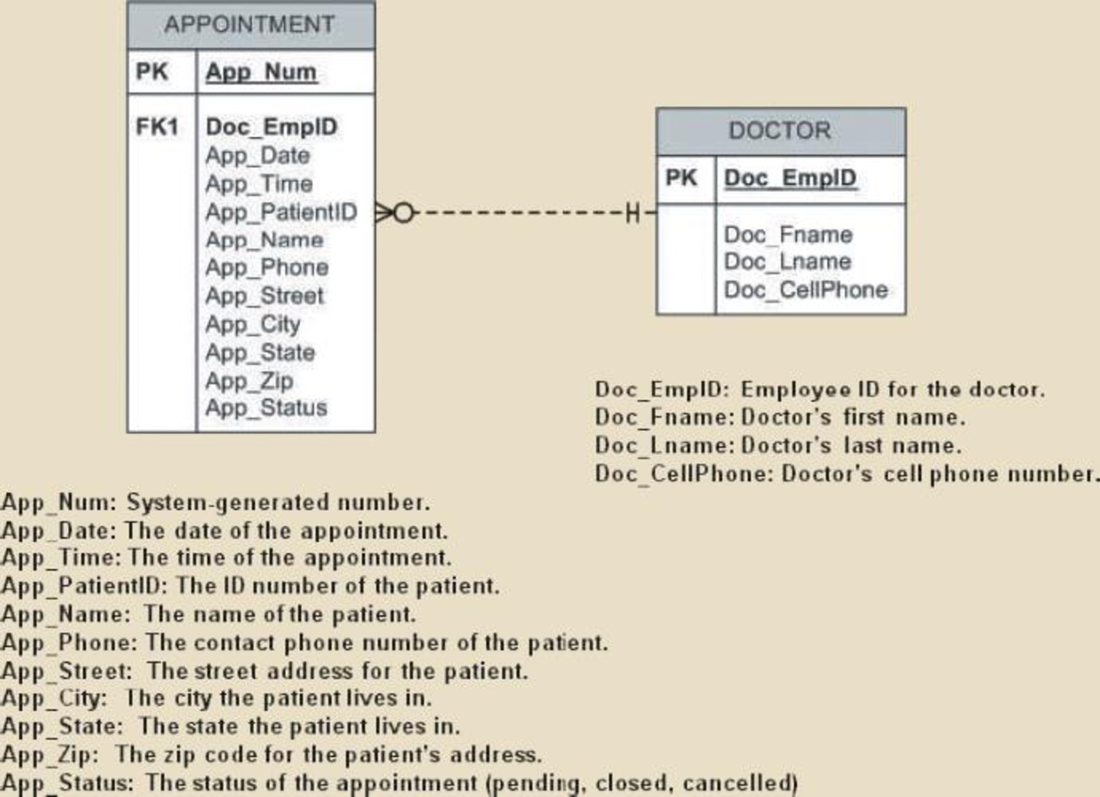 Using The Descriptions Of The Attributes Given In The Figure Convert