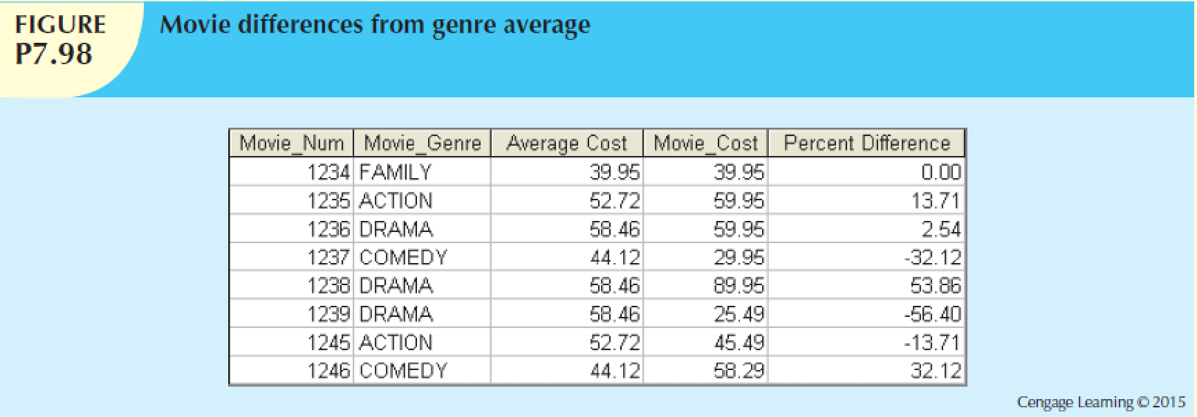 Chapter 7, Problem 125C, Write a query to display the movie number, movie genre, average cost of movies in that genre, cost 