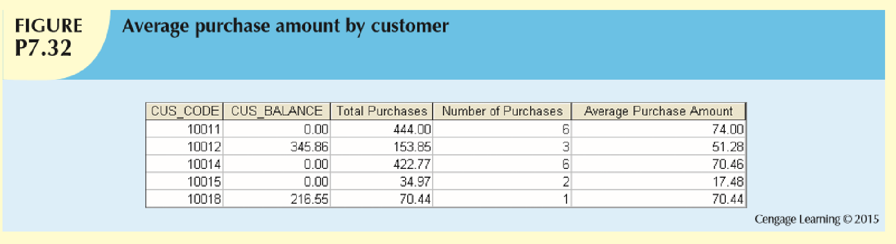 Chapter 7, Problem 32P, Use a query to compute the average purchase amount per product made by each customer. (Hint: Use the 