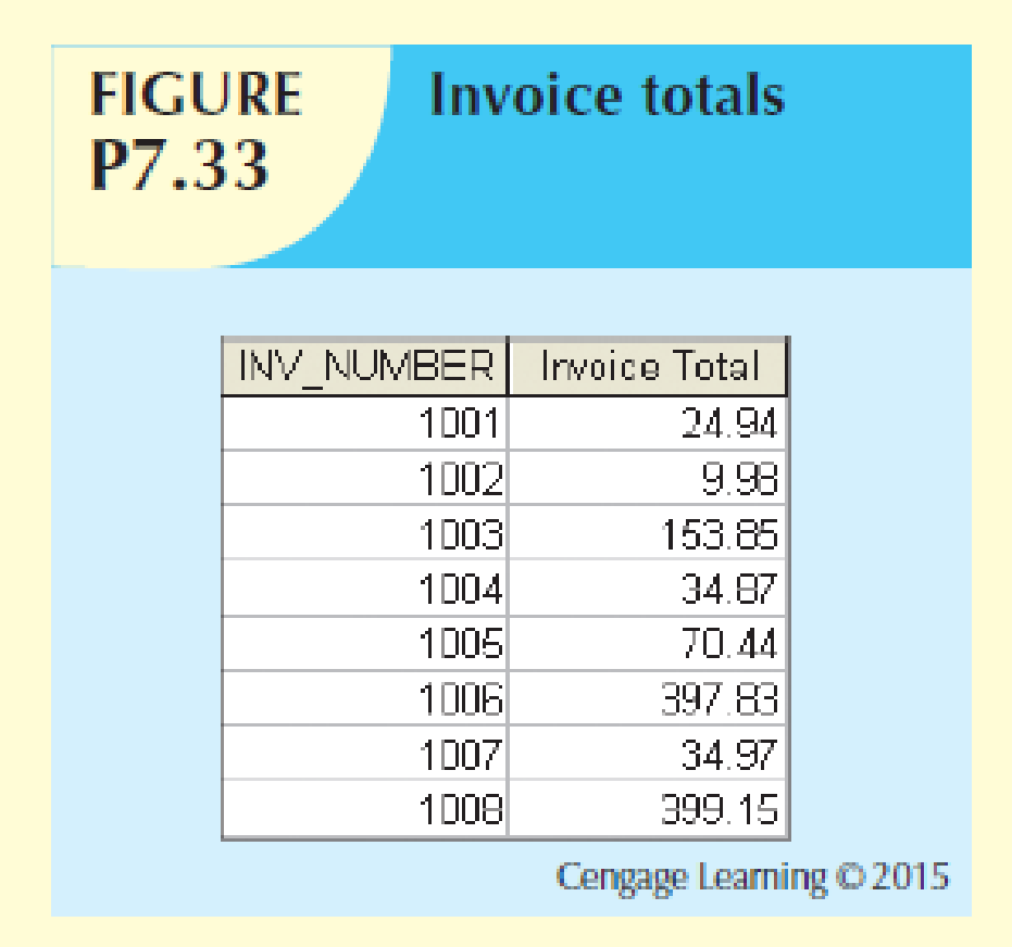 Create a query to produce the total purchase per invoice, generating