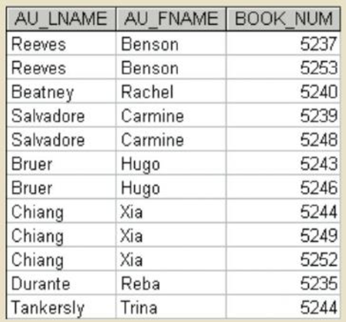 Write A Query To Display The Author Last Name Author First Name And Write A Query To Display The Author Last Name Author First Name And
