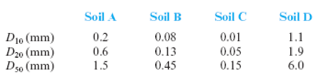 Assess the suitability of the following soils A, B, C, and D as ...