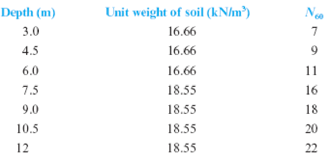 Chapter 12, Problem 12.7P, The table gives the standard penetration numbers determined from a sandy soil deposit in the field: 