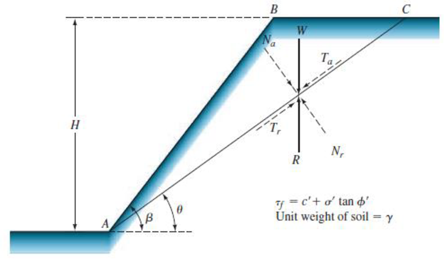 Refer to Figure 13.5. Using the soil parameters given in Problem 13.8