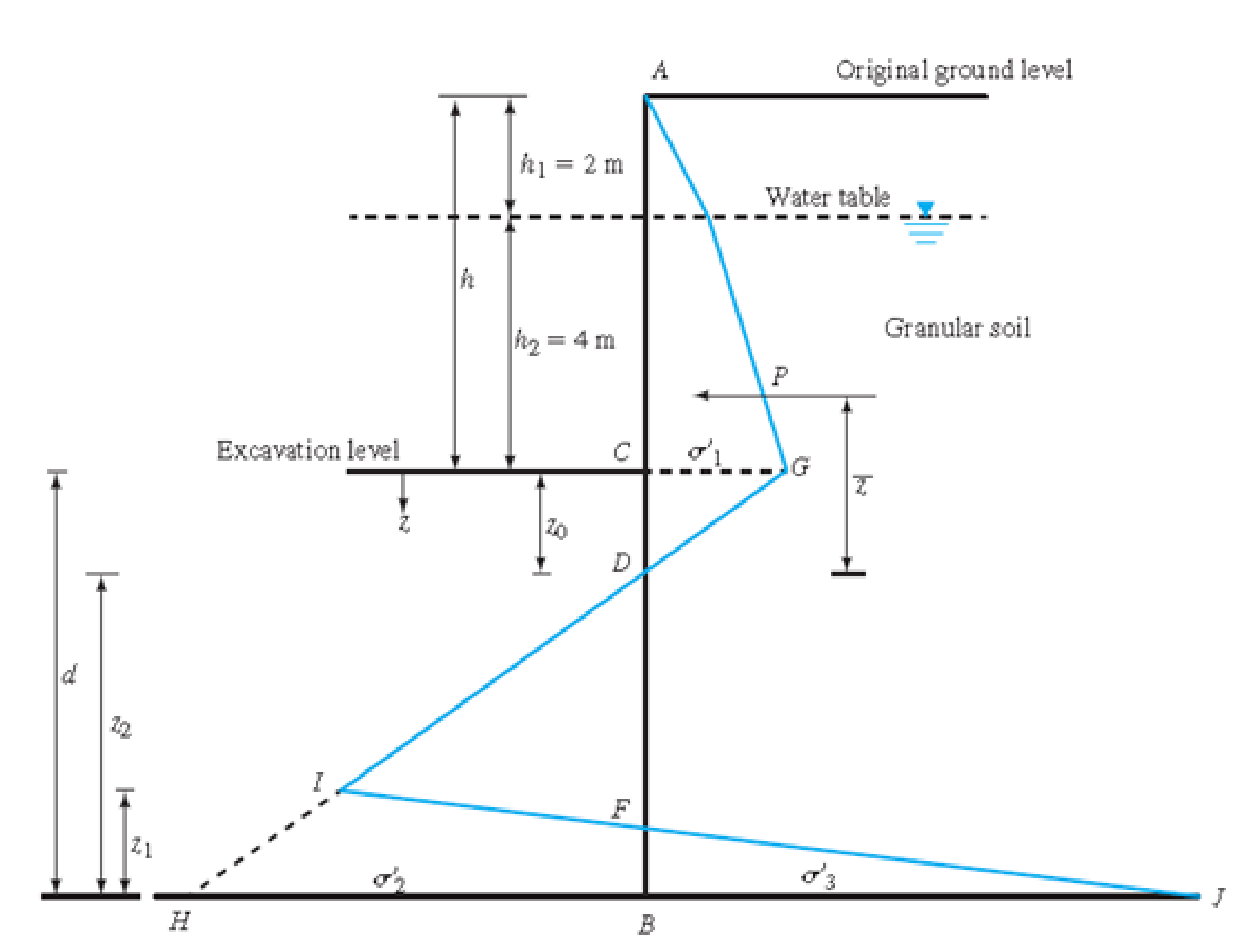 Chapter 15, Problem 15.26CTP, Figure 15.53 below shows a cantilever sheet pile driven into a granular soil where the water table 