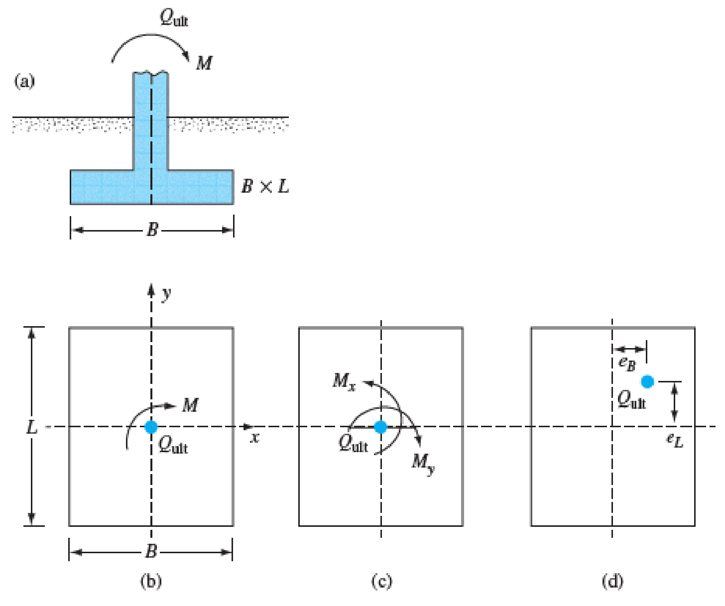 The Shallow Foundation Shown In Figure 16 12 Measures 1 2 M 1 8 M And Is Subjected To A Centric Load And A Moment If E B 0 12 M E L