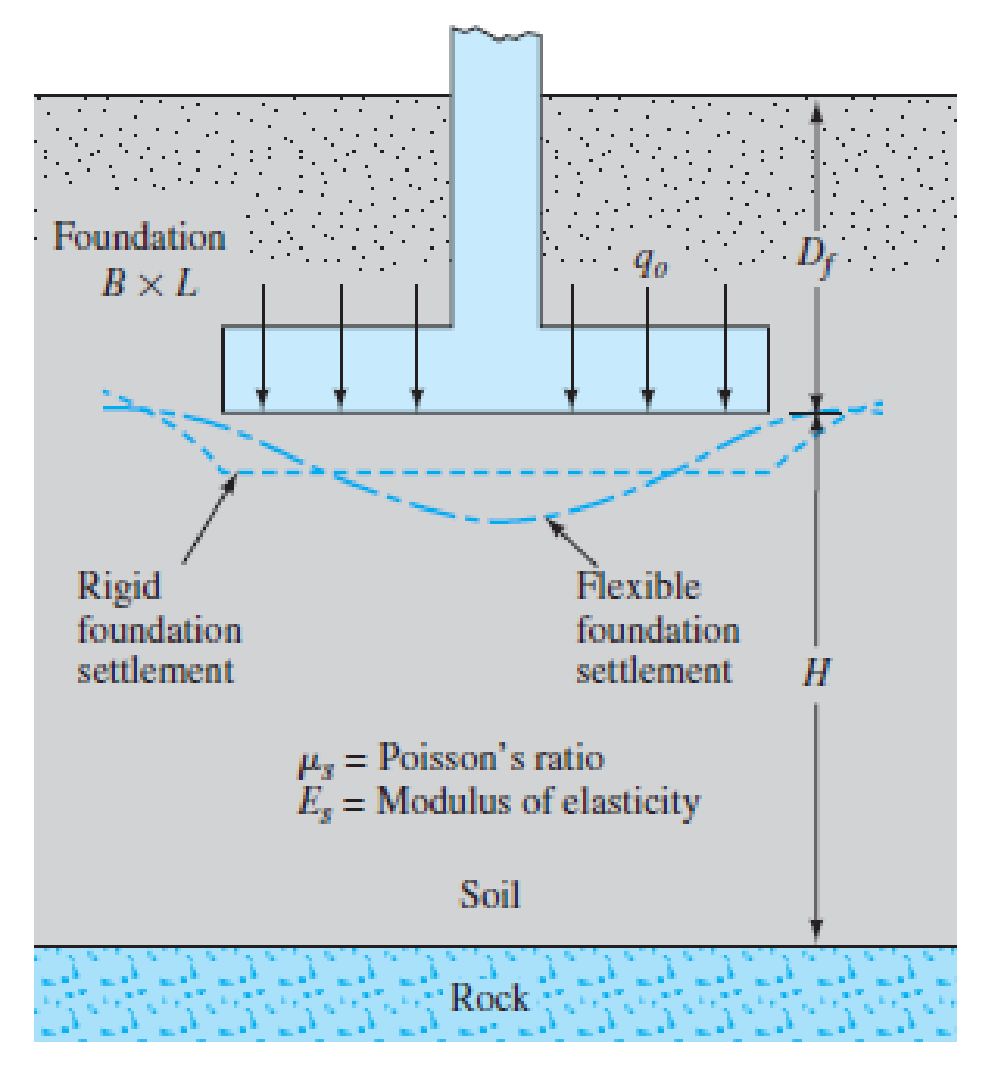 Repeat Problem 17 6 For A Foundation Of Size 1 8 M 1 8 M And With Q O 190 Kn M 2 D F 1 0 M H 15 M