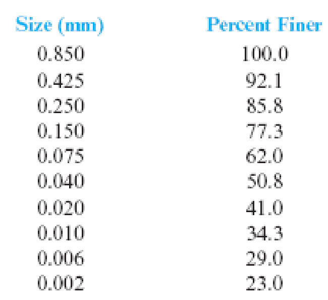 Chapter 2, Problem 2.9P, Redo Problem 2.7 according to the AASHTO system (Table 2.3). 2.7 The particle characteristics of a 