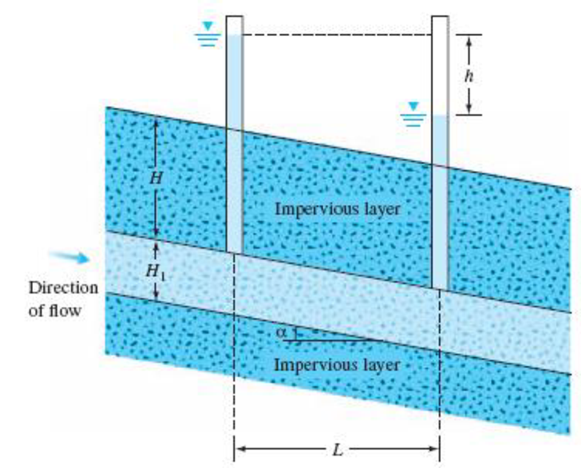 Refer To Figure 6 14 Find The Flow Rate In M 3 S M Length At Right Angles To The Cross Section Shown Through The Permeable Soil Layer Given H 3 M H 1