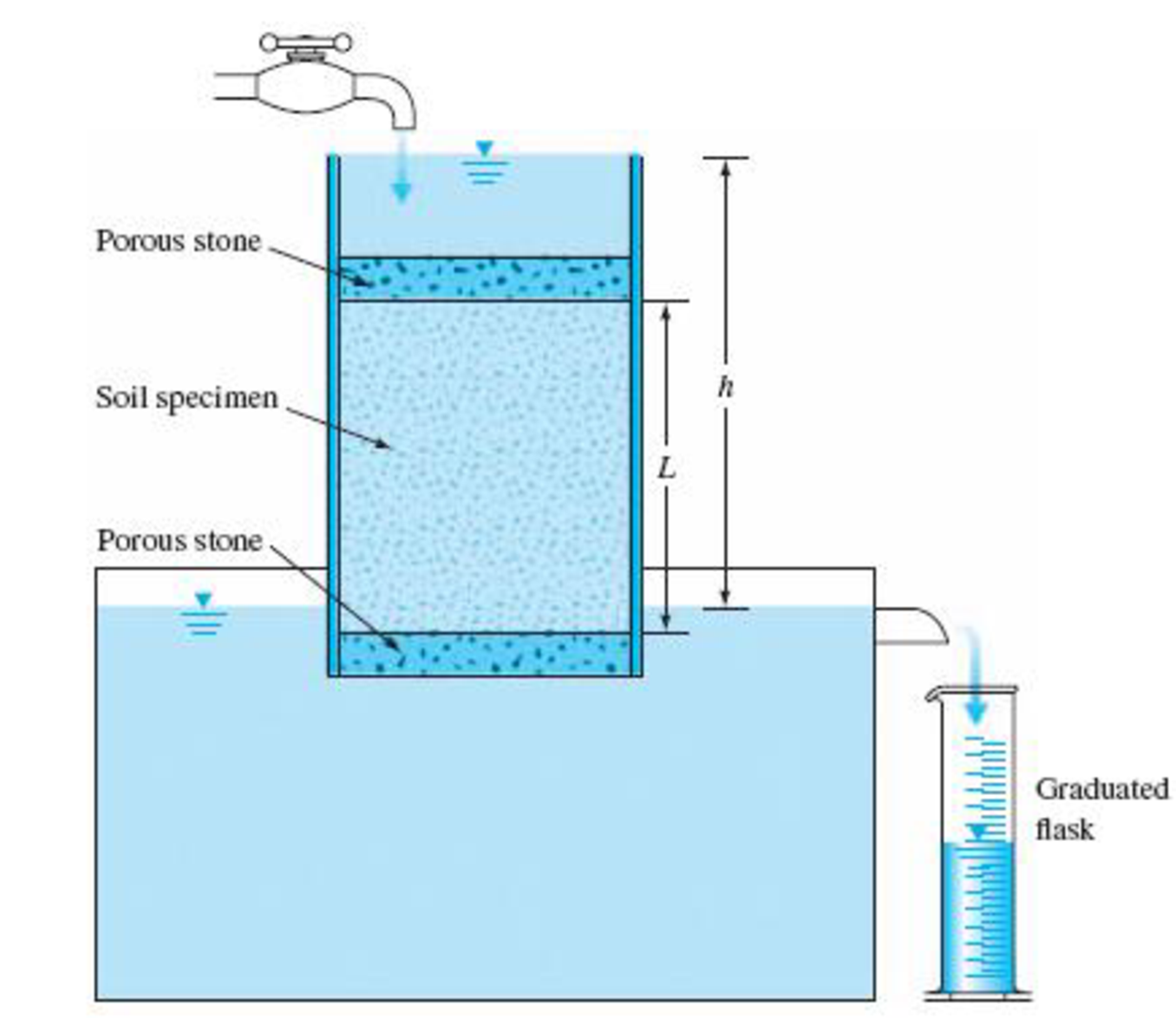 Falling head permeability test image