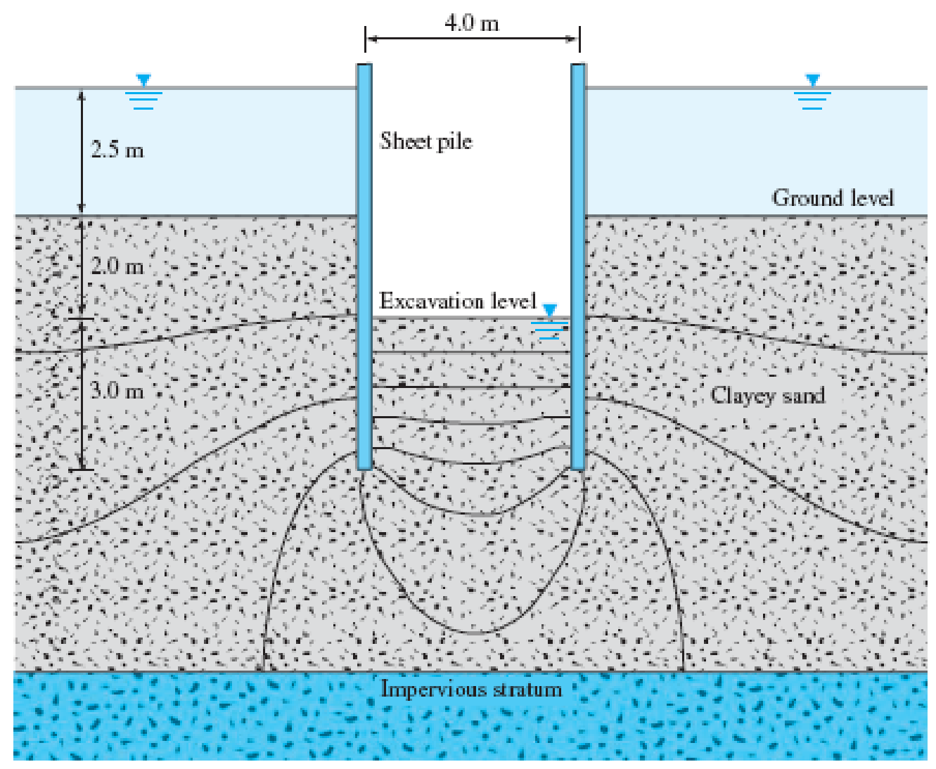 Two sheet piles were driven 4 m apart into clayey sand as shown in ...