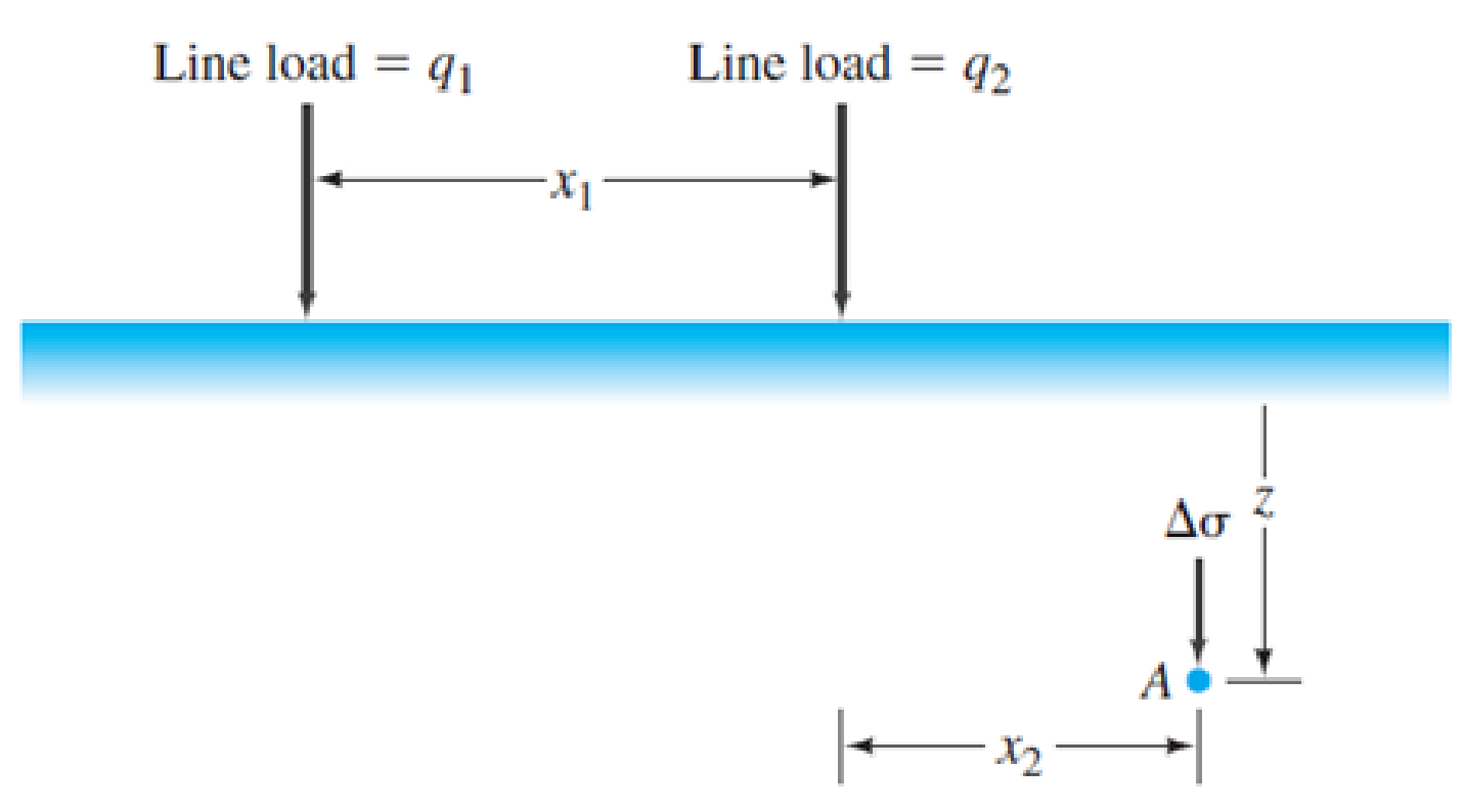 Chapter 8, Problem 8.20P, Refer to Figure 8.24. Determine the vertical stress increase, , at point A with the following 
