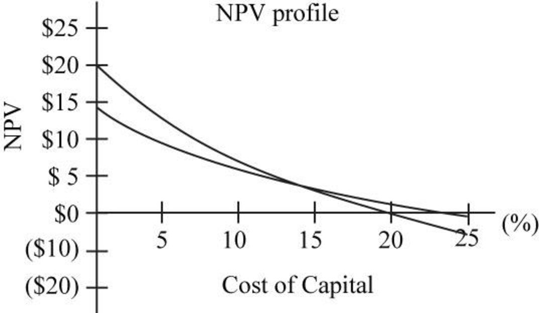 Fundamentals of Financial Management, Concise Edition (MindTap Course List), Chapter 11, Problem 24IC , additional homework tip  5