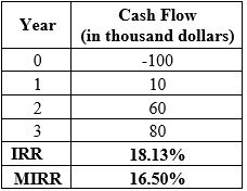 FUND. OF FINANCIAL MGMT CONCISE (LL), Chapter 11, Problem 24IC , additional homework tip  6